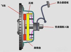 离合器 汽车动力传输的核心部件